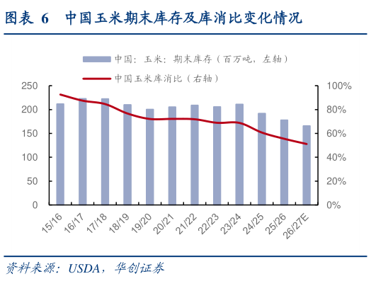 你知道中国玉米期末库存及库消比变化情况