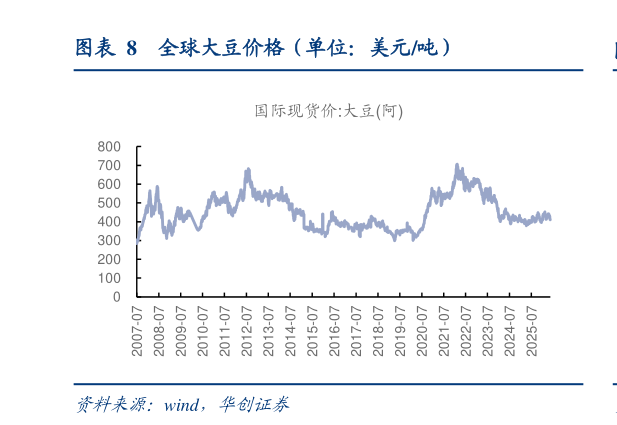 我想了解一下全球大豆价格（单位：美元吨）