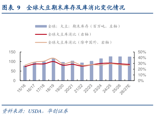 如何才能全球大豆期末库存及库消比变化情况