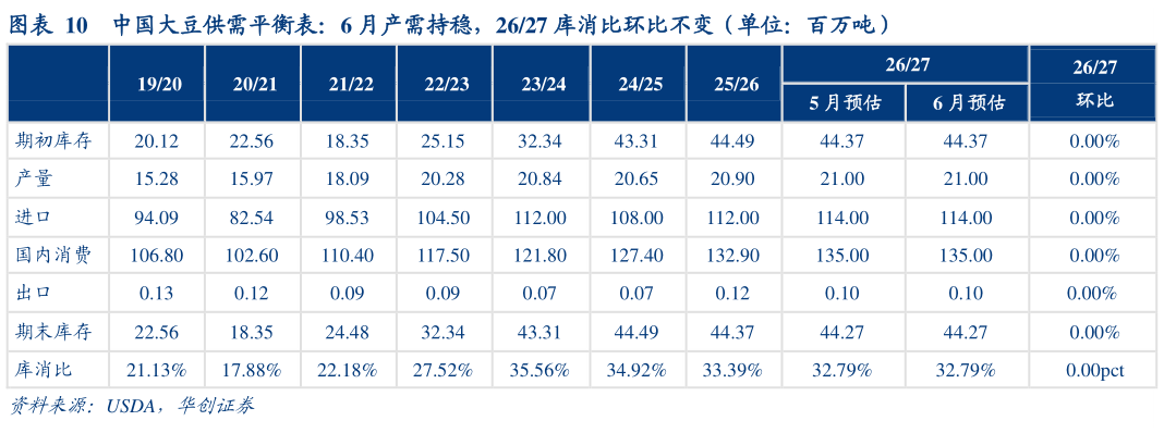各位网友请教一下中国大豆供需平衡表：6 月产需持稳，2627 库消比环比不变（单位：百万吨）