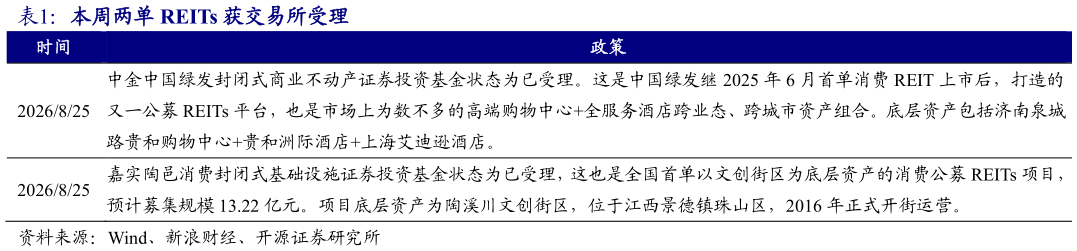 咨询下各位本周两单 REITs 获交易所受理