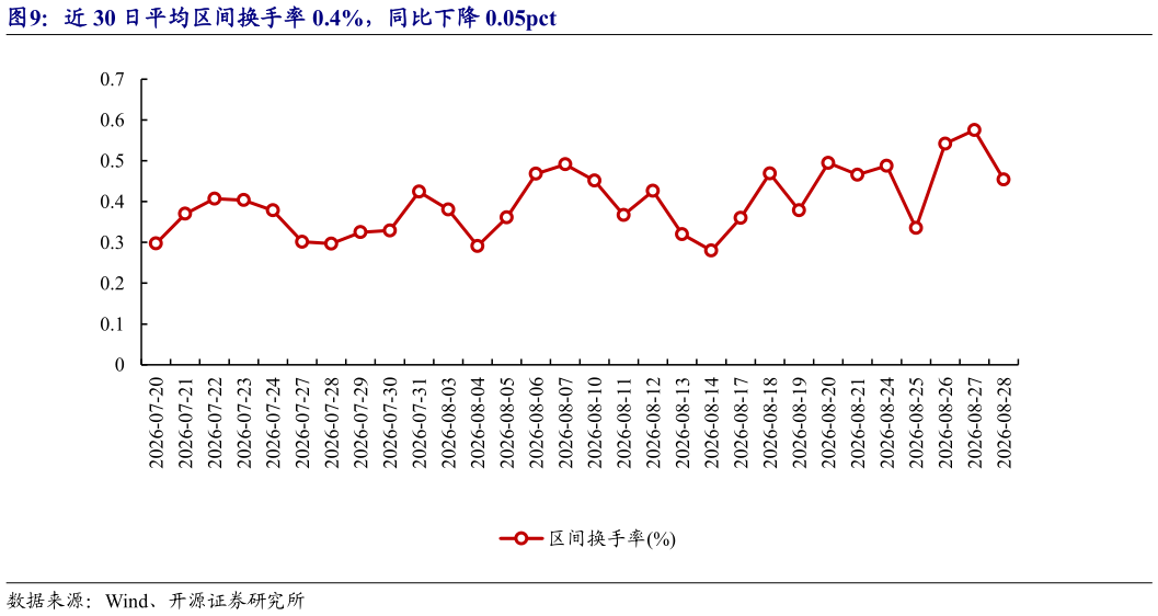 如何了解近 30 日平均区间换手率 0.4%，同比下降 0.05pct