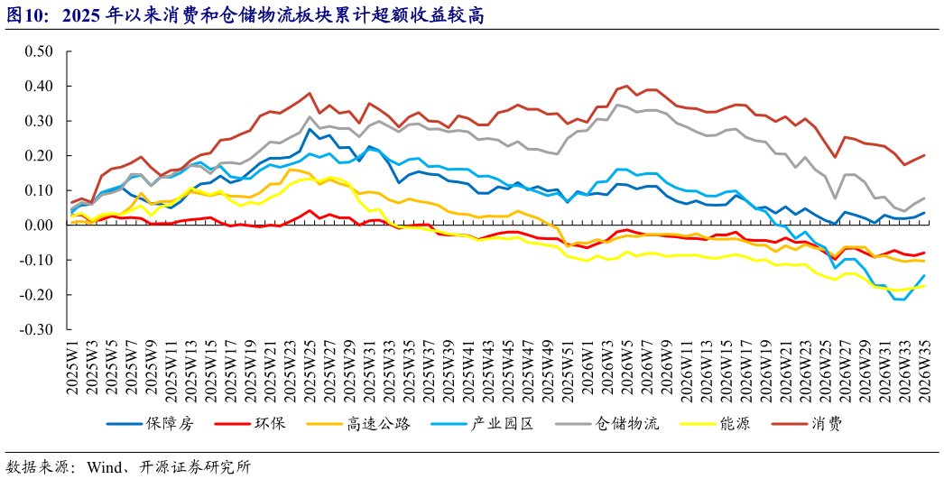 想关注一下2025 年以来消费和仓储物流板块累计超额收益较高