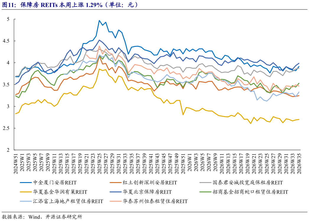 你知道保障房 REITs 本周上涨 1.29%（单位：元）