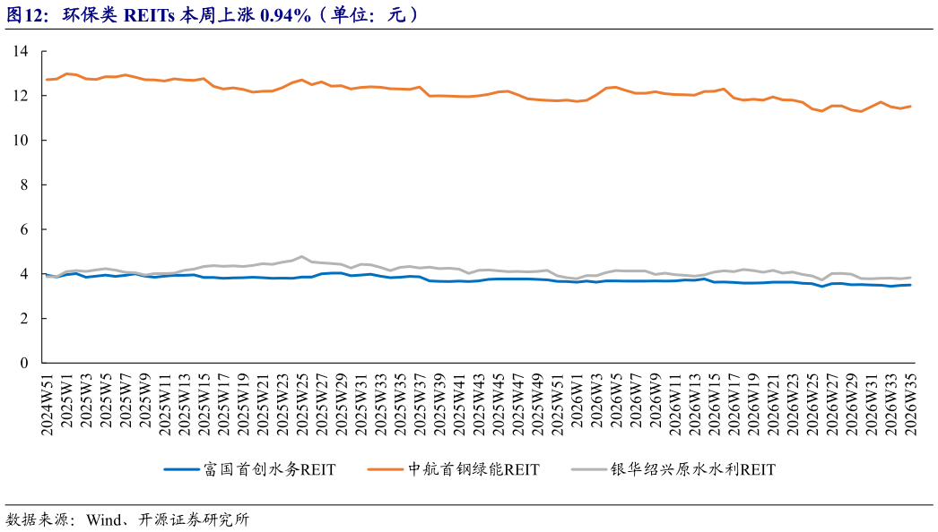 咨询大家环保类 REITs 本周上涨 0.94%（单位：元）