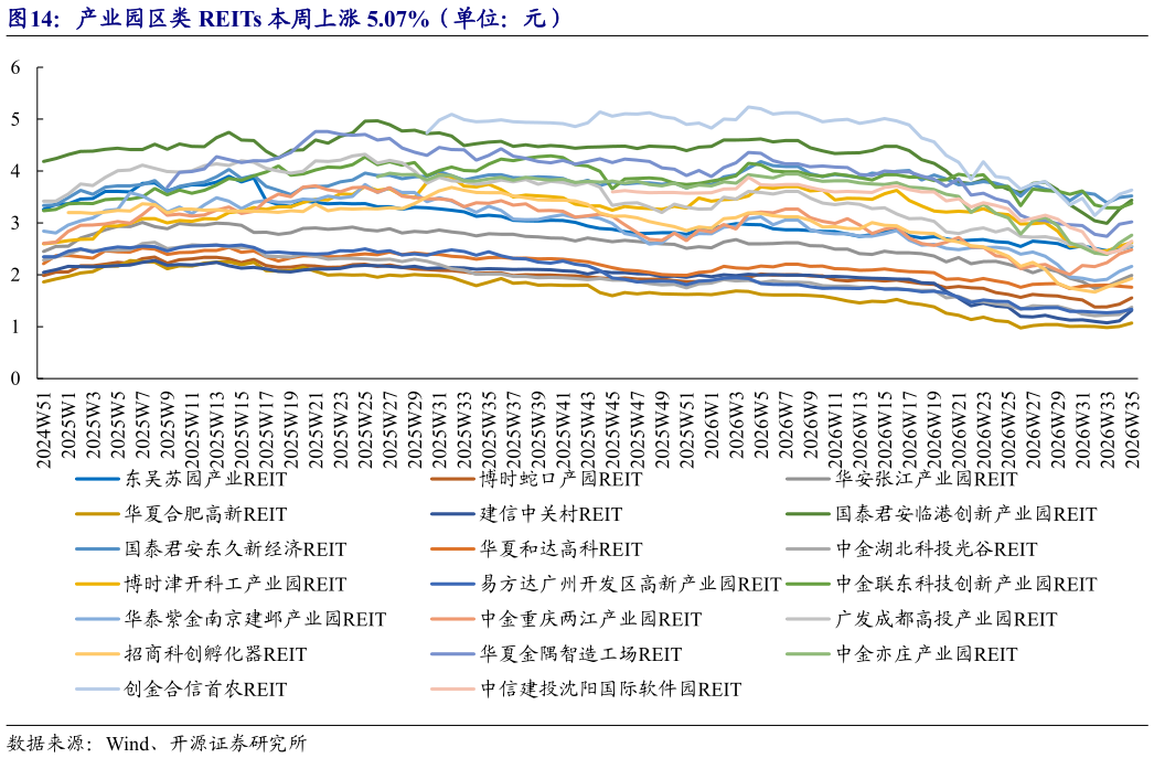 各位网友请教一下产业园区类 REITs 本周上涨 5.07%（单位：元）