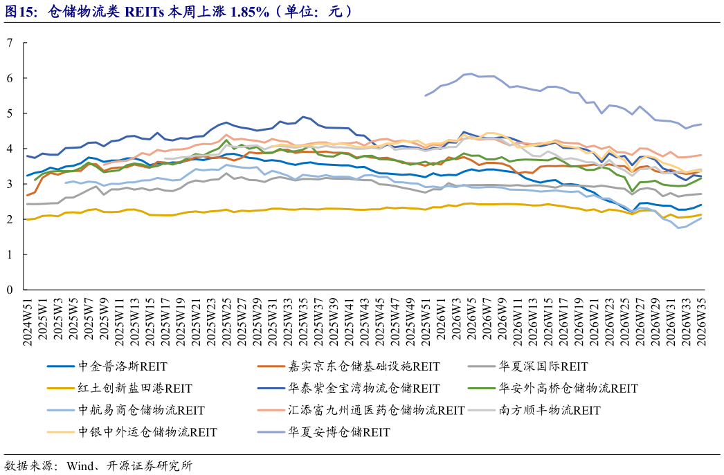 谁知道仓储物流类 REITs 本周上涨 1.85%（单位：元）