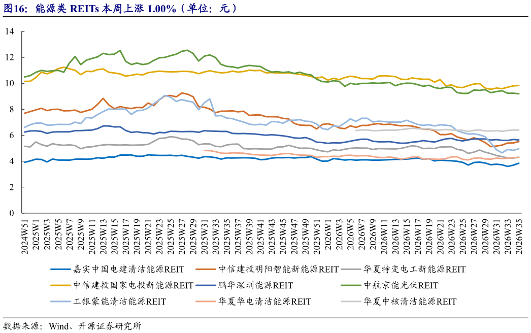 怎样理解能源类 REITs 本周上涨 1.00%（单位：元）