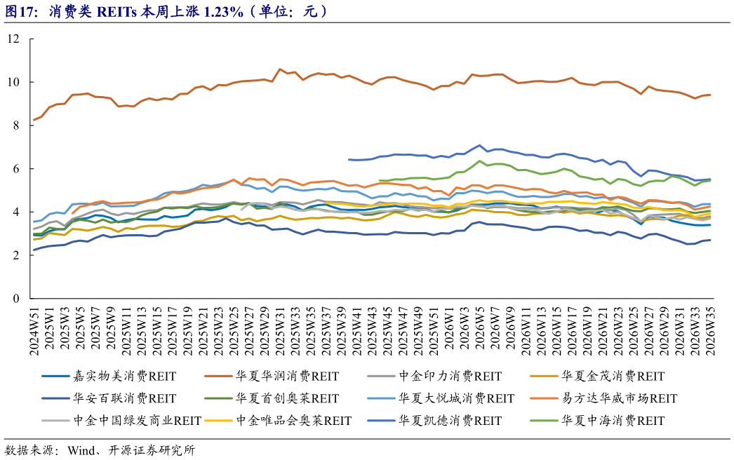 如何了解消费类 REITs 本周上涨 1.23%（单位：元）