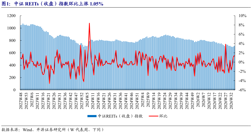 我想了解一下中证 REITs（收盘）指数环比上涨 1.05%