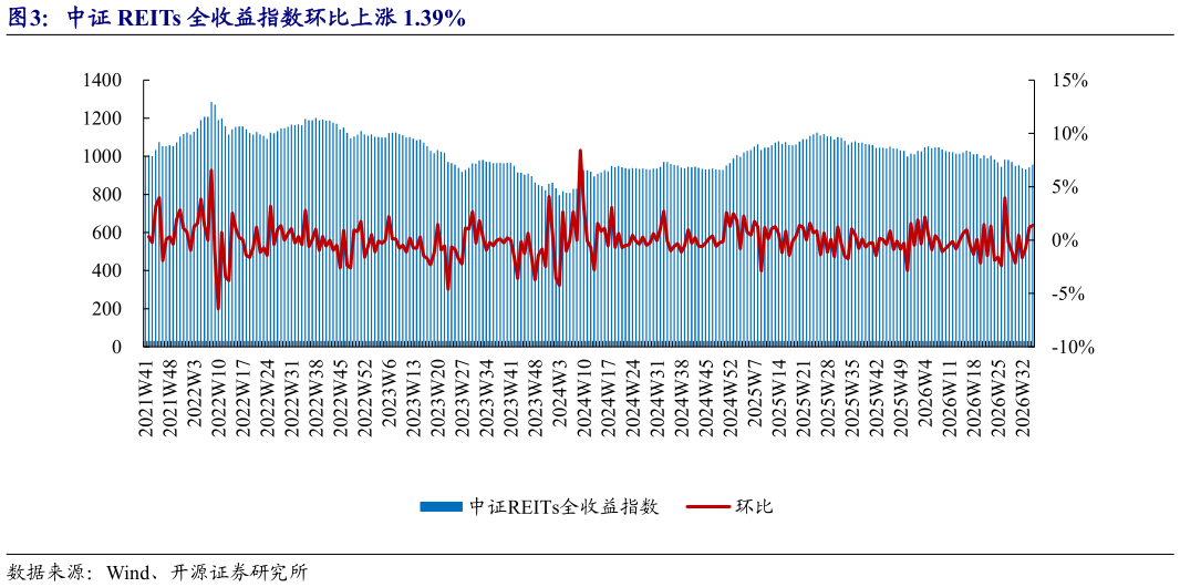 各位网友请教一下中证 REITs 全收益指数环比上涨 1.39%