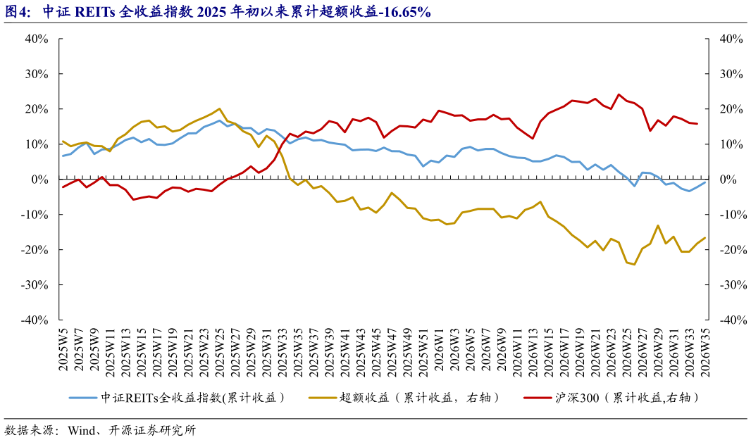 各位网友请教一下中证 REITs 全收益指数 2025 年初以来累计超额收益-16.65%