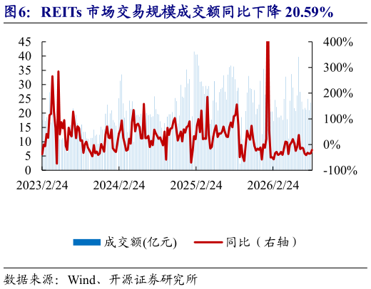 咨询下各位REITs 市场交易规模成交额同比下降 20.59%