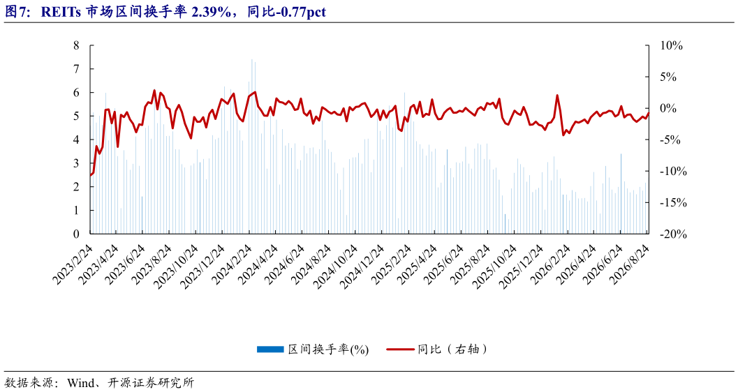 各位网友请教一下REITs 市场区间换手率 2.39%，同比-0.77pct
