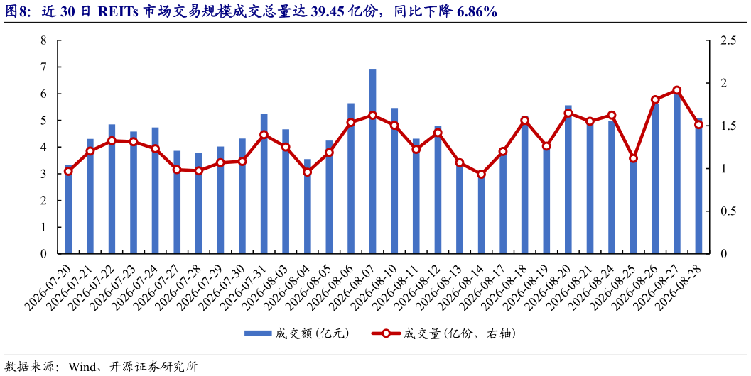 怎样理解近 30 日 REITs 市场交易规模成交总量达 39.45 亿份，同比下降 6.86%