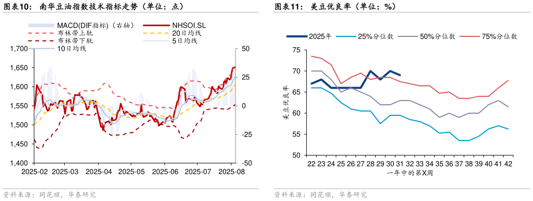 咨询下各位南华豆油指数技术指标走势（单位：点）?