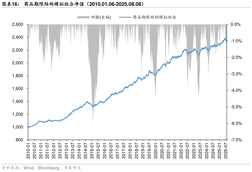 想关注一下商品期限结构模拟组合净值（2010.01.06-2025.08.08）?
