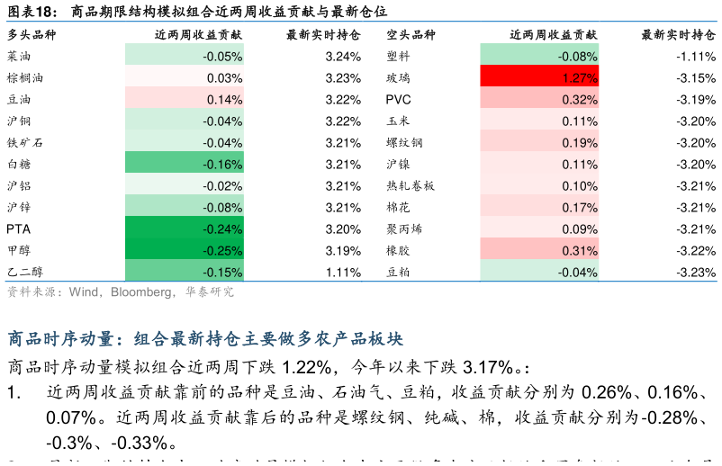 如何了解商品期限结构模拟组合近两周收益贡献与最新仓位?