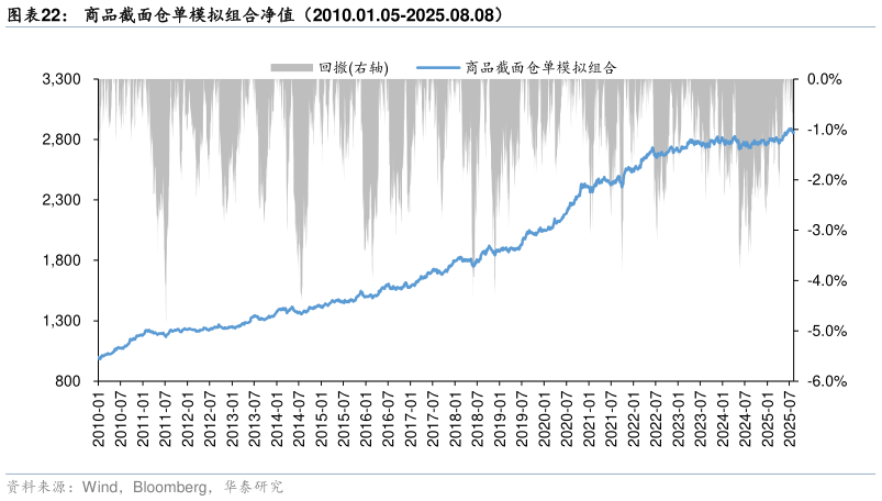 想问下各位网友商品截面仓单模拟组合净值（2010.01.05-2025.08.08）?