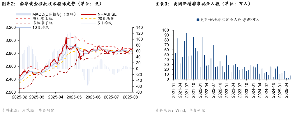咨询大家南华黄金指数技术指标走势（单位：点）?