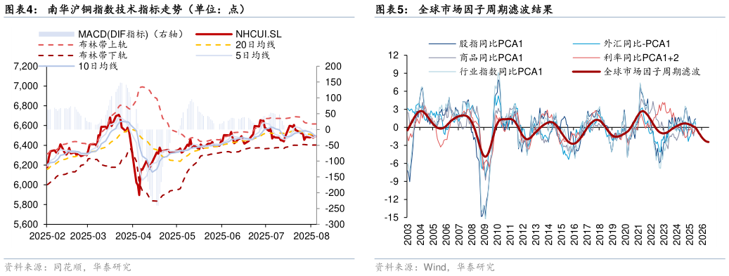 咨询下各位南华沪铜指数技术指标走势（单位：点）?