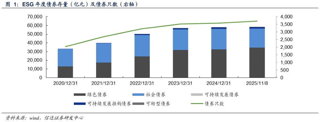 想问下各位网友ESG 年度债券存量（亿元）及债券只数（右轴）