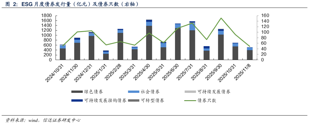 我想了解一下ESG 月度债券发行量（亿元）及债券只数（右轴）