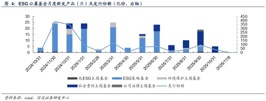 想关注一下ESG 公募基金月度新发产品（只）及发行份额（亿份，右轴）