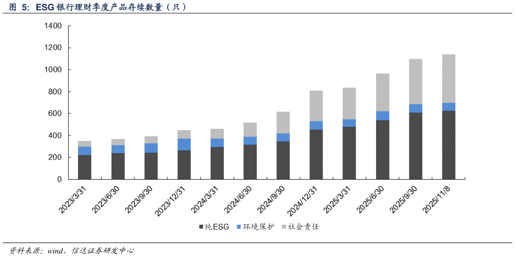 如何解释ESG 银行理财季度产品存续数量（只）