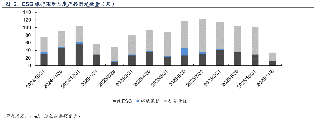 谁知道ESG 银行理财月度产品新发数量（只）