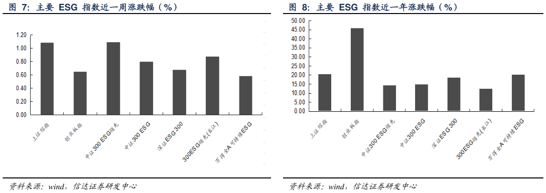 如何才能主要  ESG  指数近一周涨跌幅（%） 主要  ESG  指数近一年涨跌幅（%）