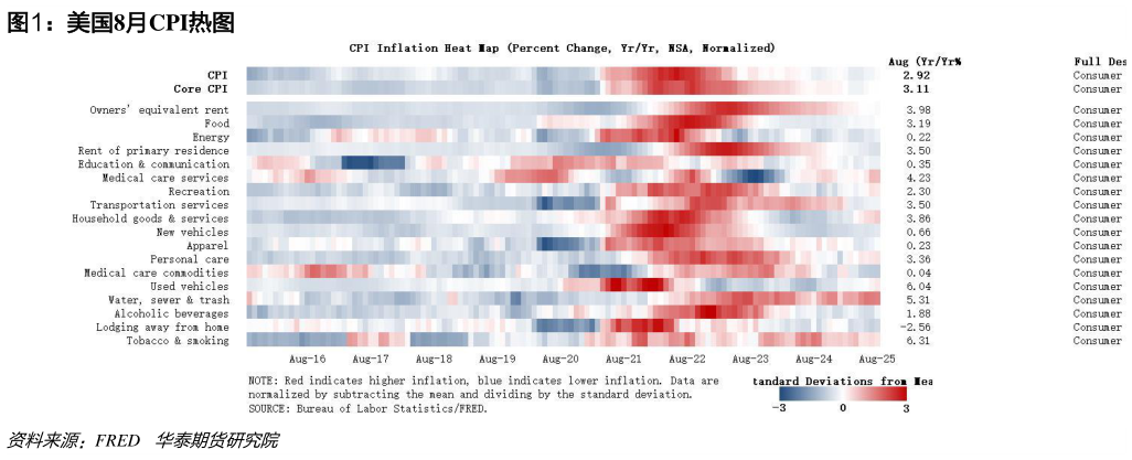 你知道美国8月CPI热图