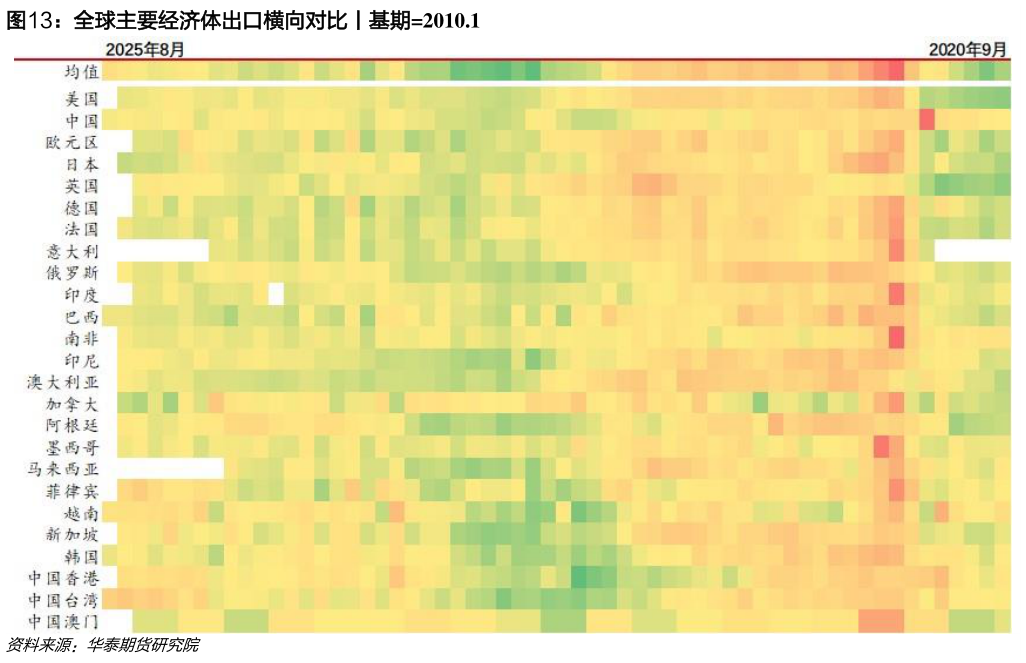 如何才能全球主要经济体出口横向对比丨基期2010.1