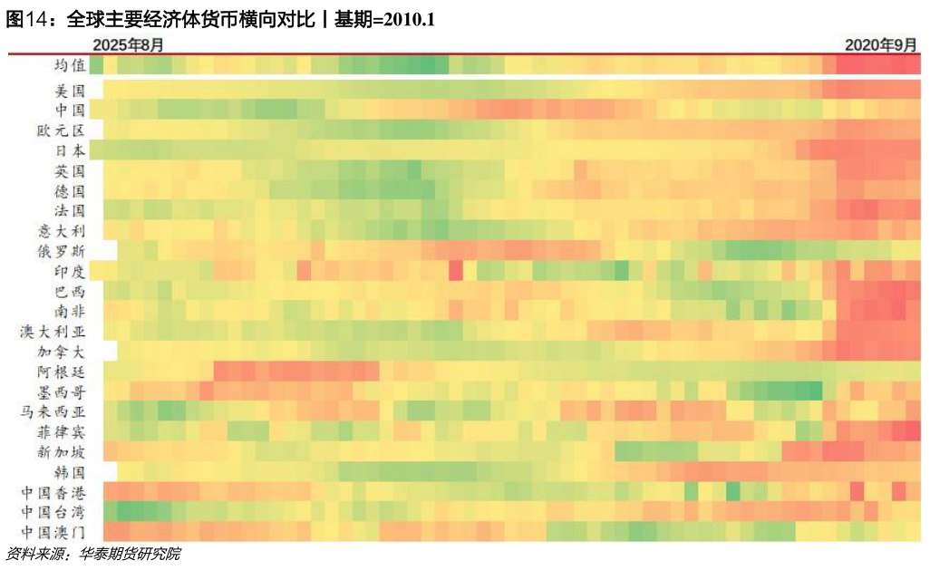 如何了解全球主要经济体货币横向对比丨基期2010.1