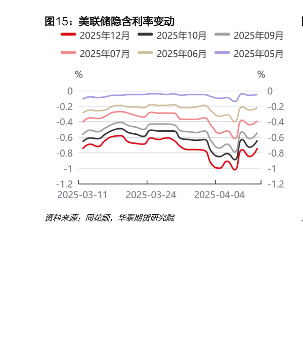 咨询大家美联储隐含利率变动