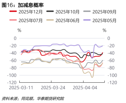 如何了解加减息概率