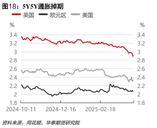 想关注一下5Y5Y通胀掉期