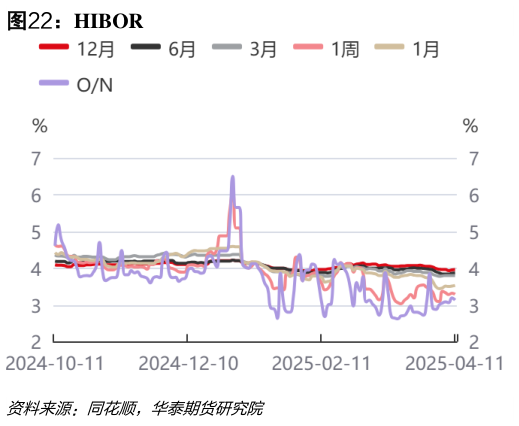 想关注一下HIBOR