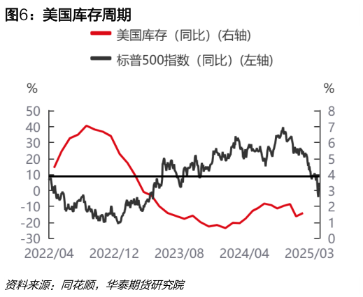 谁能回答美国库存周期