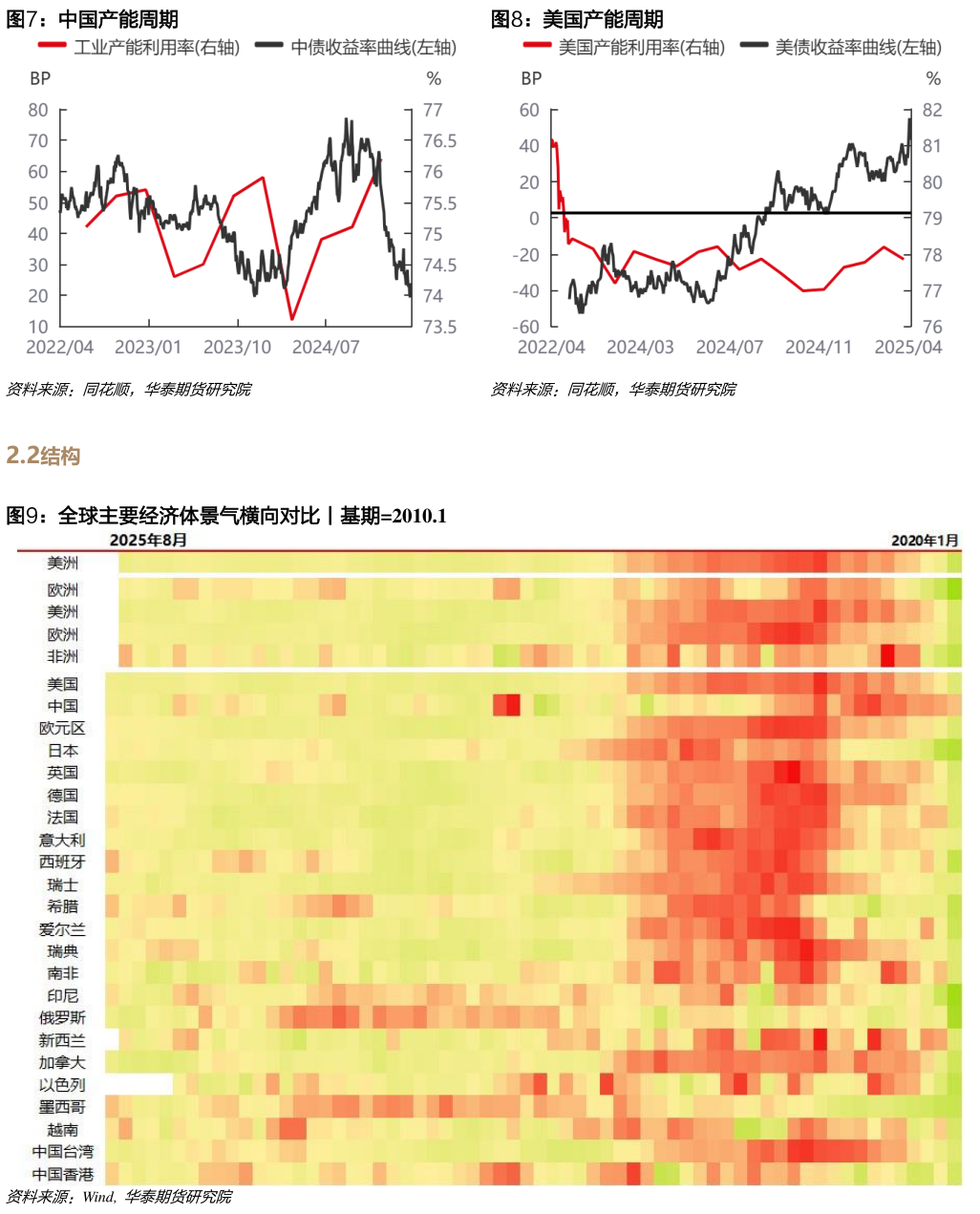 谁知道中国产能周期美国产能周期