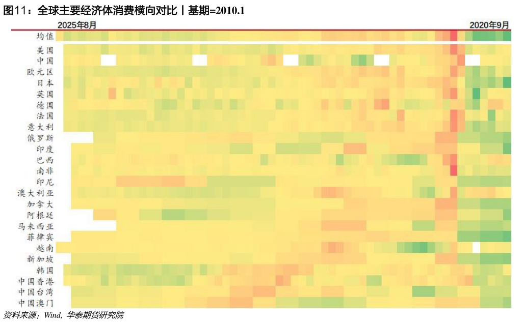 咨询大家全球主要经济体消费横向对比丨基期2010.1