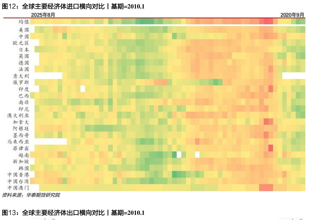 想问下各位网友全球主要经济体进口横向对比丨基期2010.1