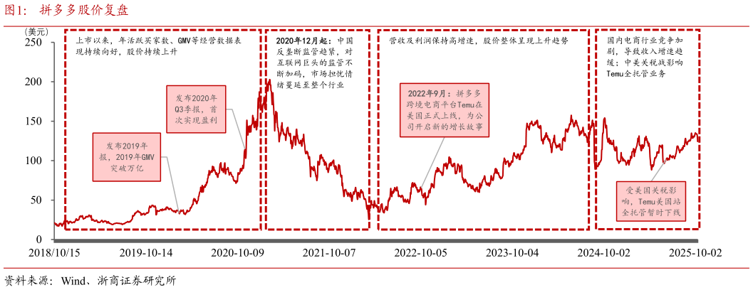 如何才能拼多多股价复盘