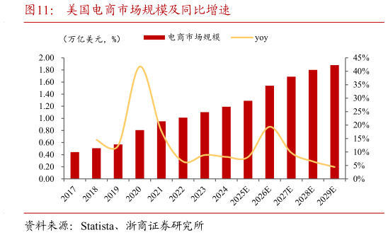 如何看待美国电商市场规模及同比增速