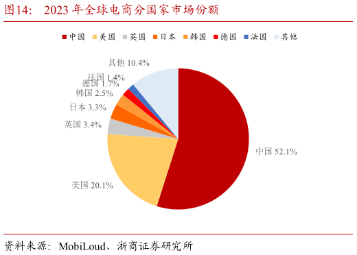 怎样理解2023 年全球电商分国家市场份额