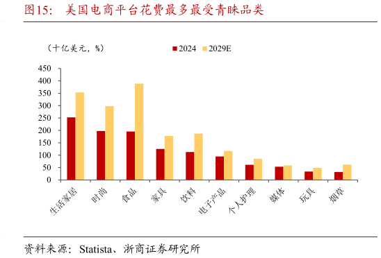 咨询下各位美国电商平台花费最多最受青睐品类