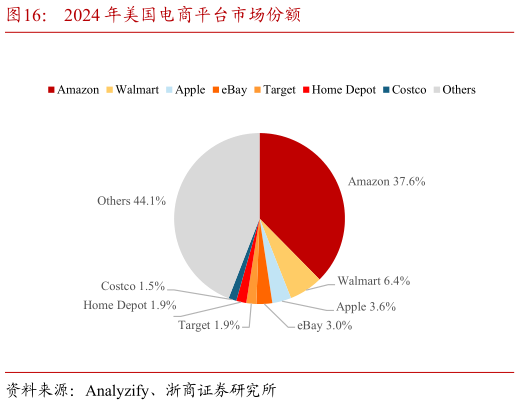 怎样理解2024 年美国电商平台市场份额