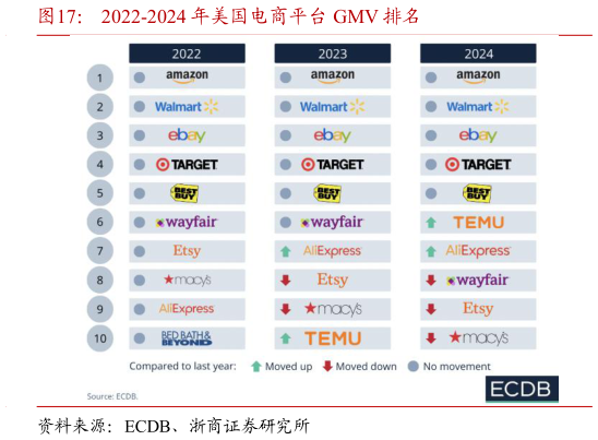 想问下各位网友2022-2024 年美国电商平台 GMV 排名