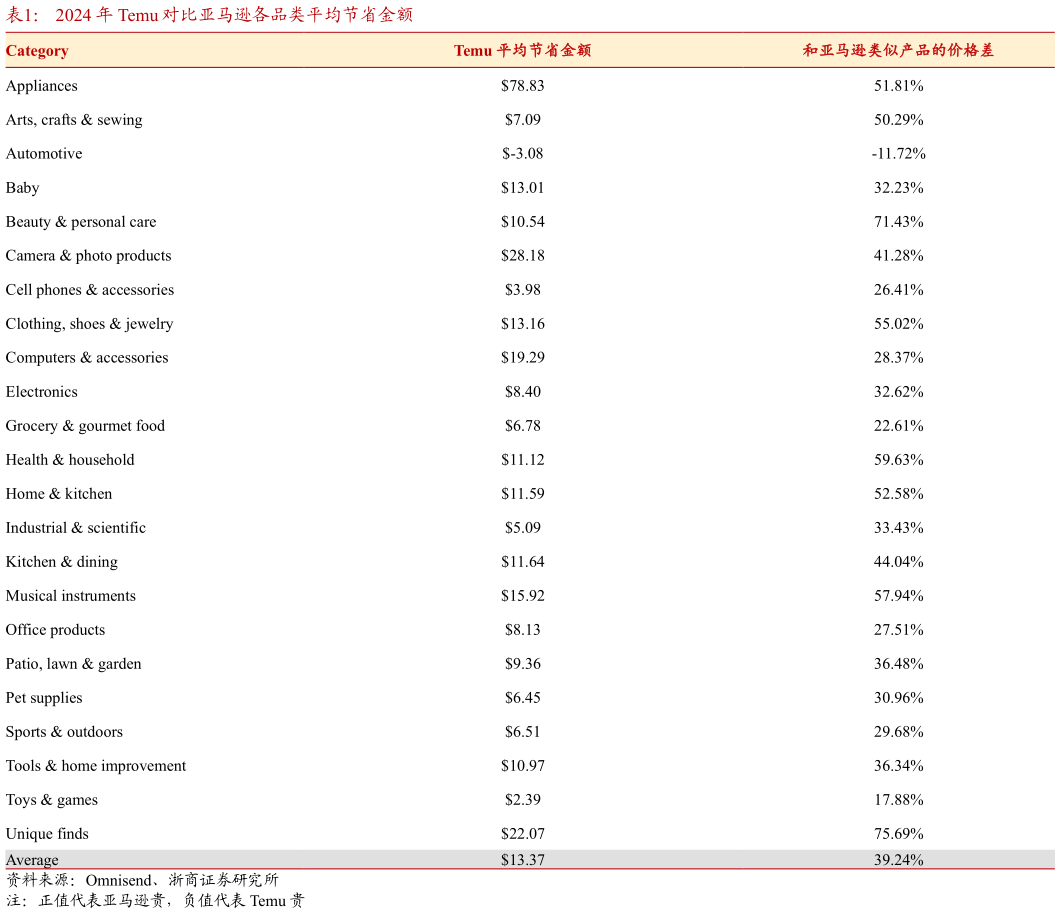如何解释2024 年 Temu 对比亚马逊各品类平均节省金额