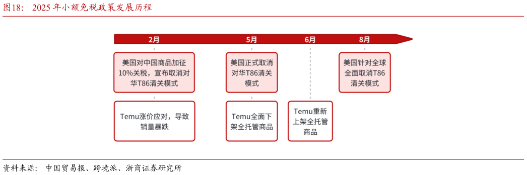 怎样理解2025 年小额免税政策发展历程
